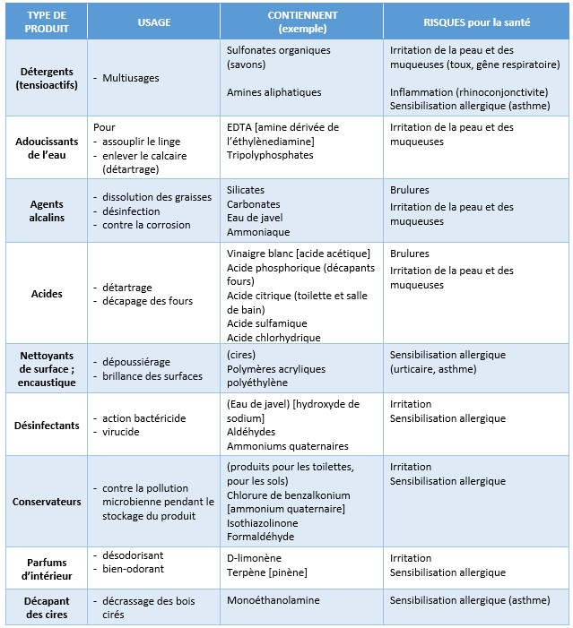 L'usage de désinfectants : quels risques pour la santé ? 