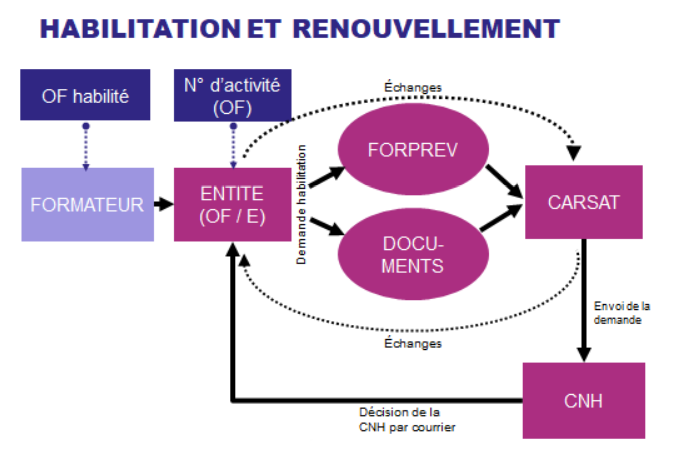 habilitation_et_renouvellement.png